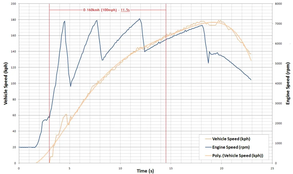 0-100_Run1_SpeedRPMPoly.webp