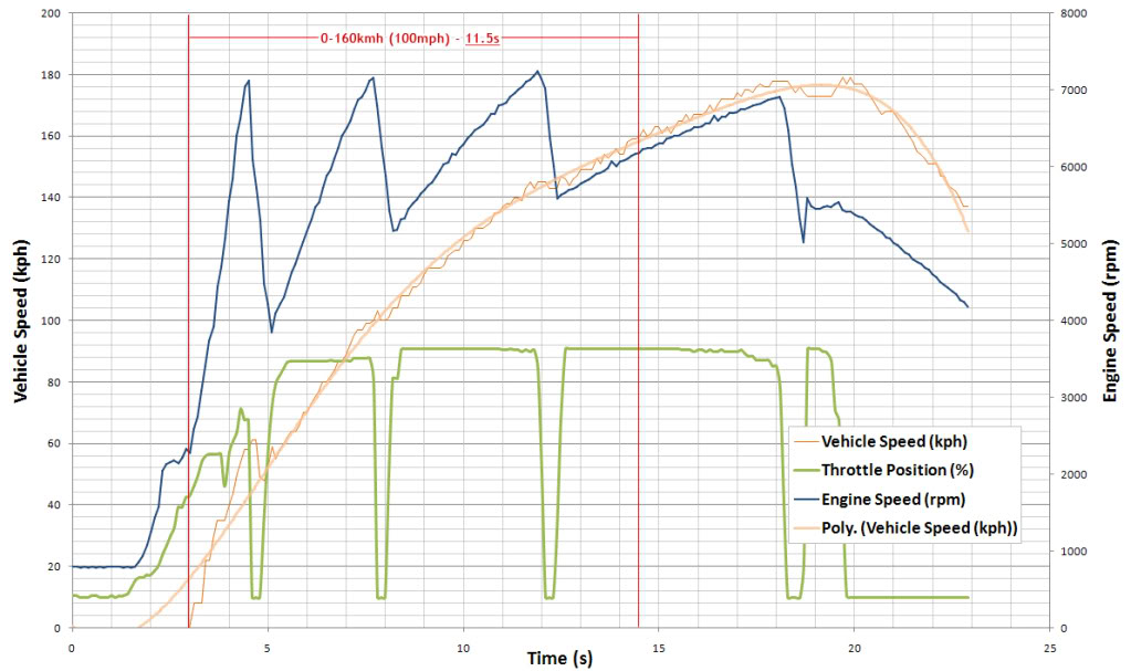 0-100_Run1_SpeedRPMPolyThrottle.jpg