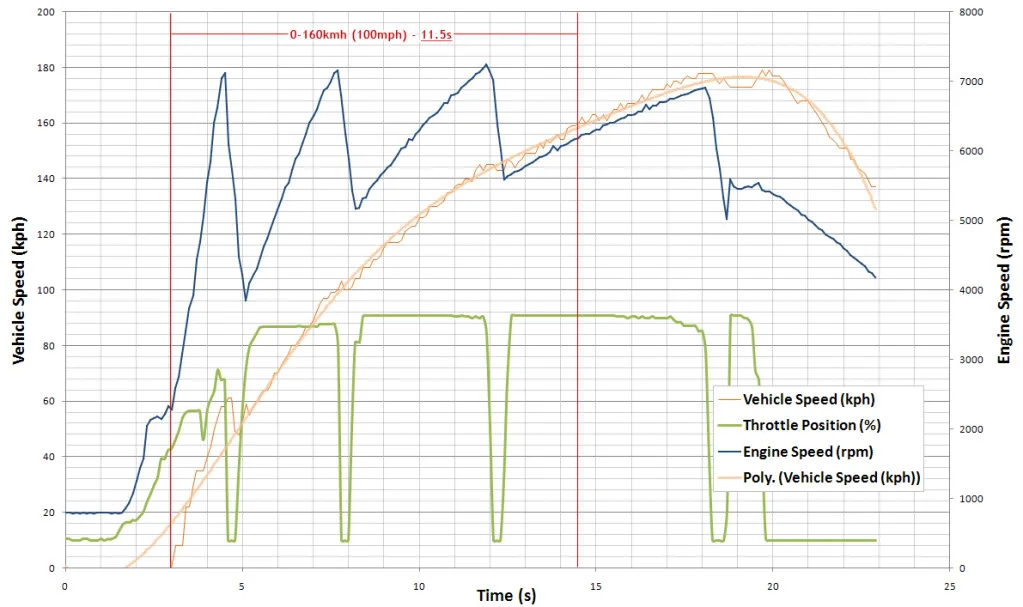 0-100_Run1_SpeedRPMPolyThrottle.webp