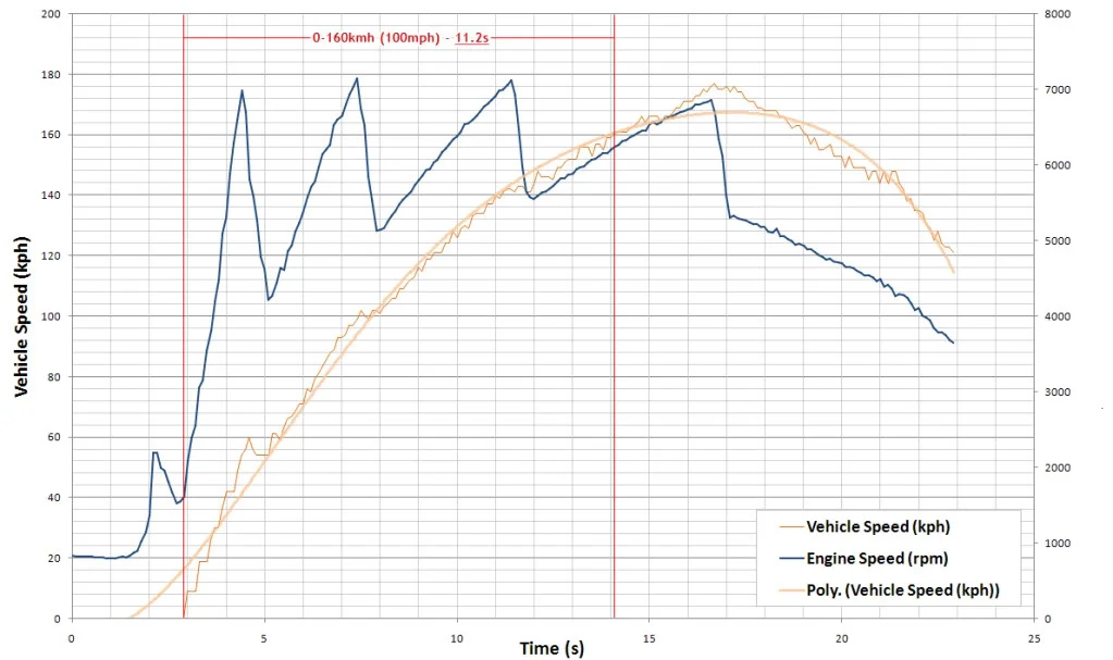 0-100_Run2_SpeedRPMPoly.webp