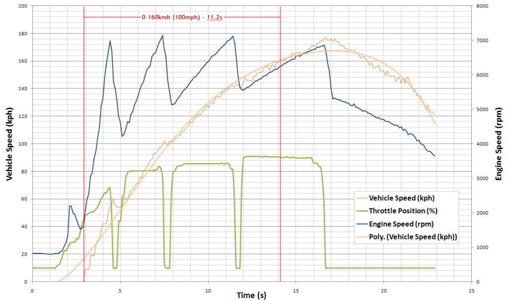 0-100_Run2_SpeedRPMPolyThrottle.jpg