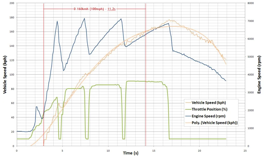 0-100_Run2_SpeedRPMPolyThrottle.webp
