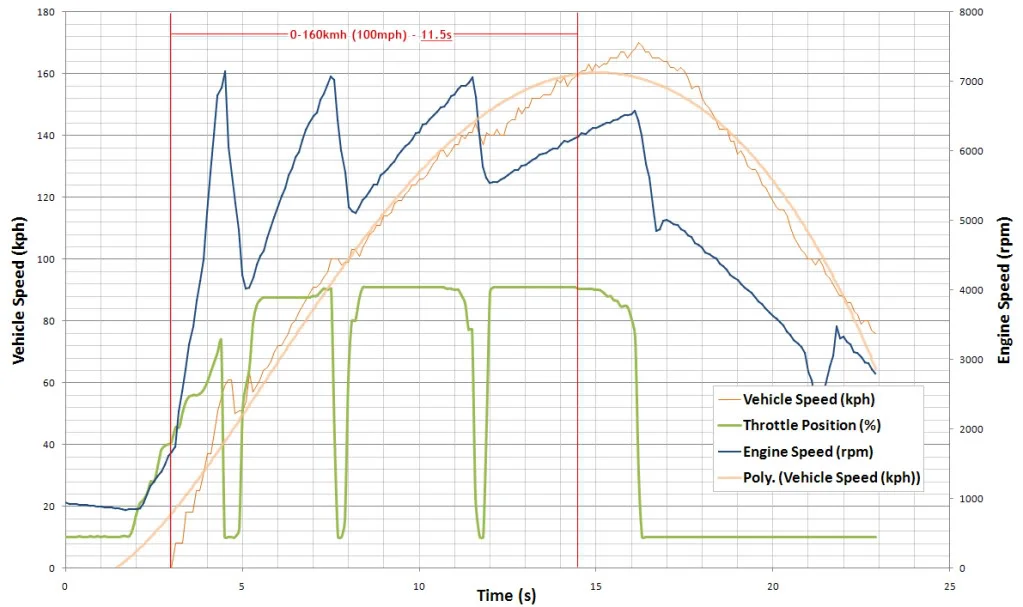 0-100_Run3_SpeedRPMPolyThrottle.webp