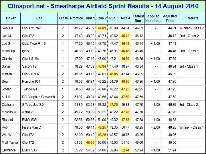 20100814AirfieldResultsTable.webp