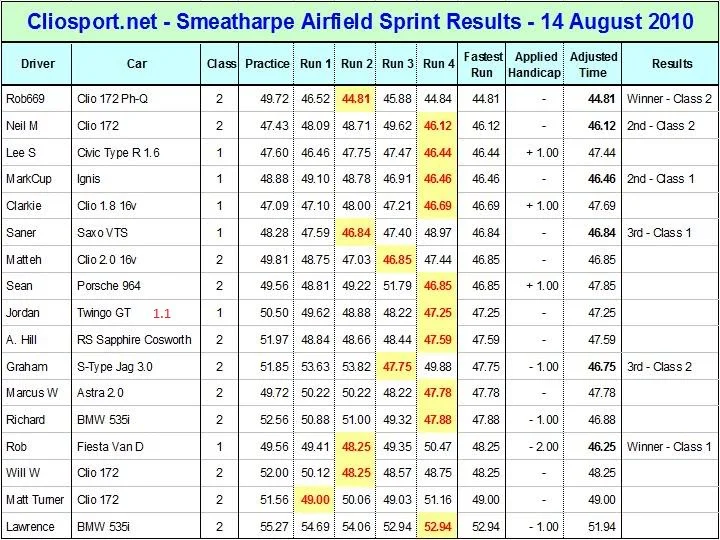 20100814AirfieldResultsTable.webp