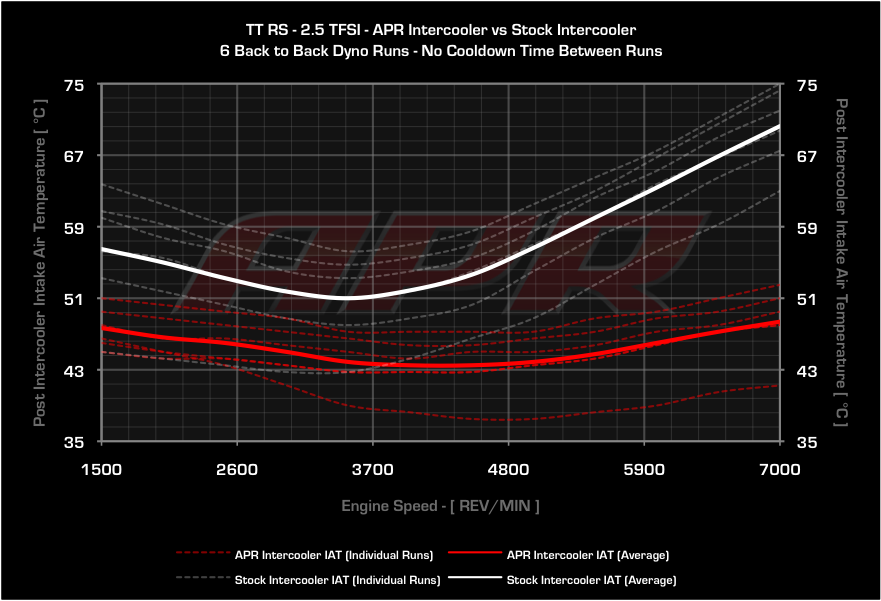 25tfsi_trans_intercooler_iat_dyno.png