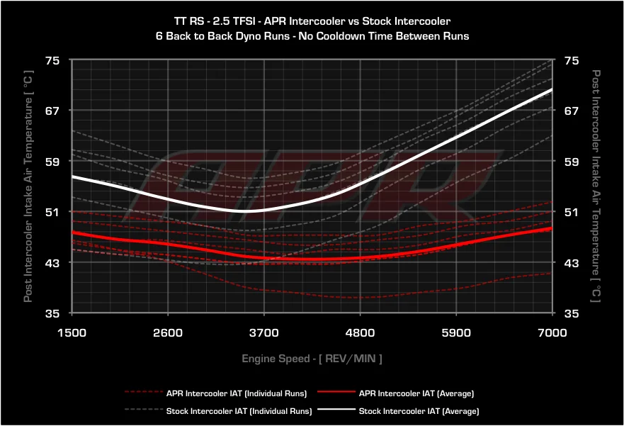 25tfsi_trans_intercooler_iat_dyno.webp