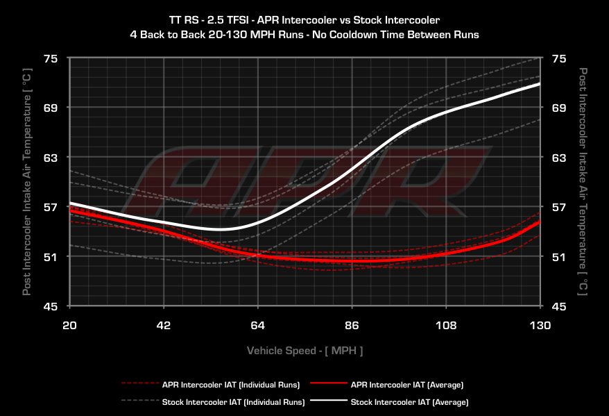 25tfsi_trans_intercooler_iat_road.png