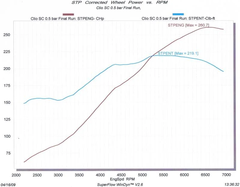 ClioSC05BarGraph.webp