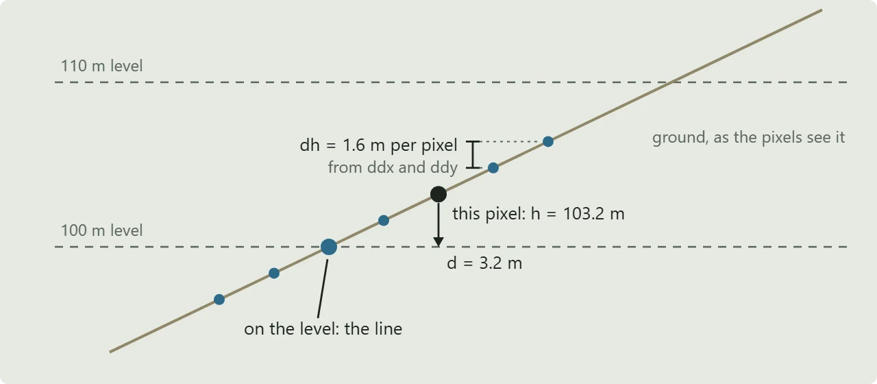 contour-depth-distance-to-level.webp