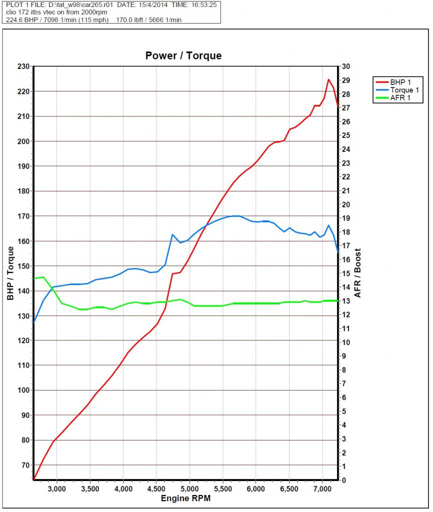 CRClioPowerTorqueCurveApril2014_zpsd568ea3a.jpg