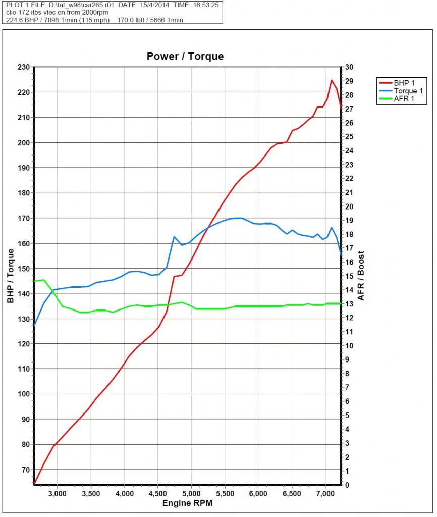 CRClioPowerTorqueCurveApril2014_zpsd568ea3a.webp