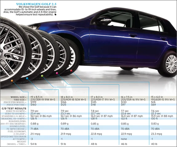 effects-of-upsized-wheels-and-tires-tested-chart.webp