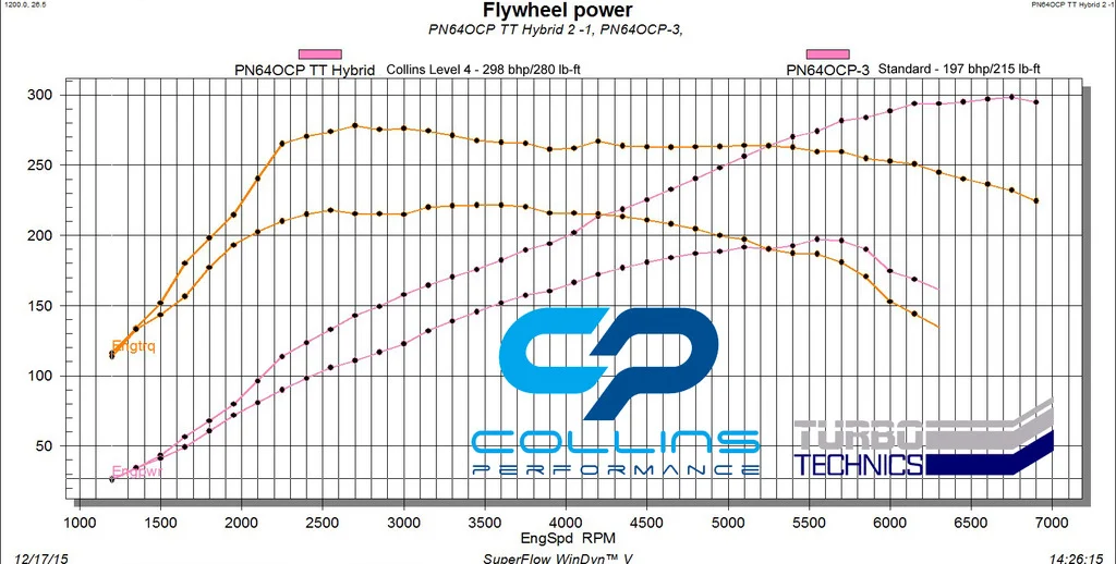 Fiesta%20ST180%20Level%204%20Turbo%20Technics%20Vs%20Standard_zpsixluugpi.webp