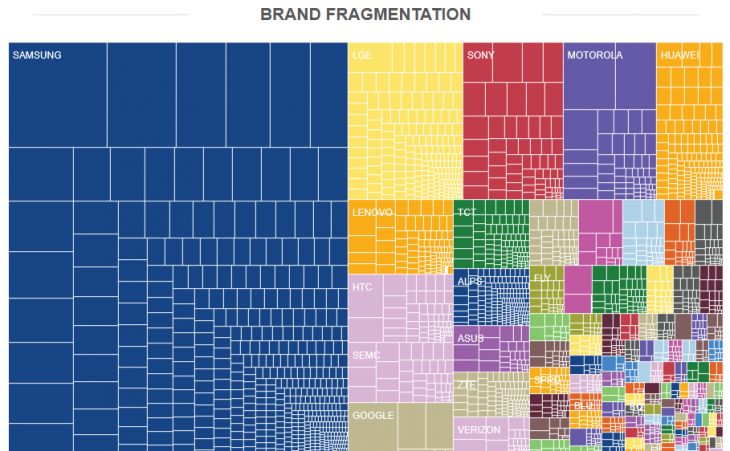gmentation-Report-July-2014-OpenSignal-opensignal_com_reports_2014_android-fragmentation-730x451.png