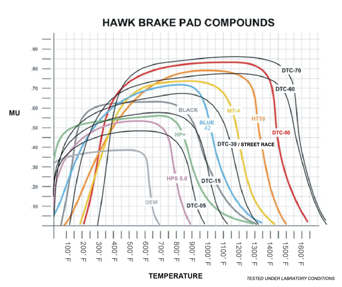 Hawk Brake Pad Compounds graph.webp