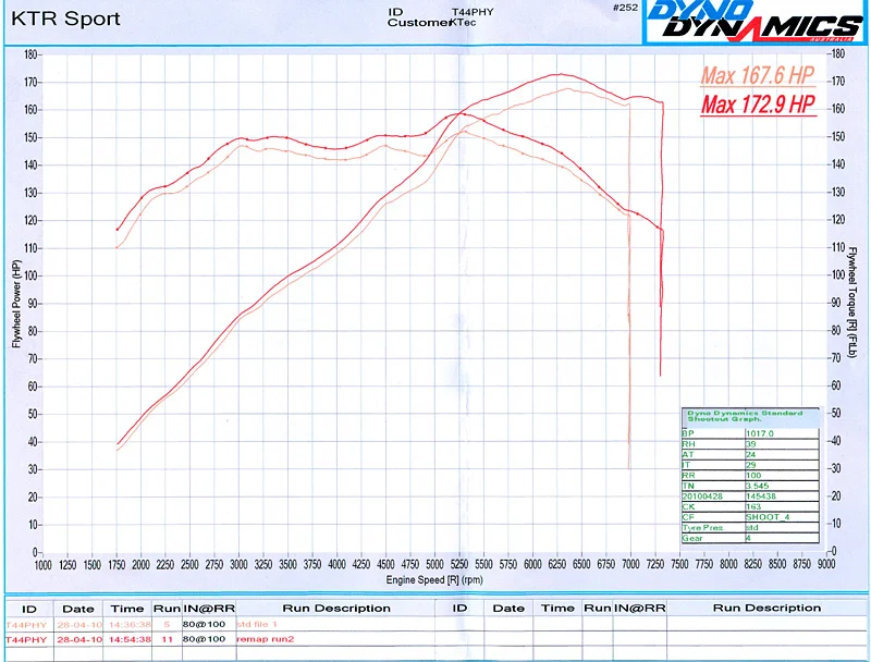 ktr_dyno_20100428.webp