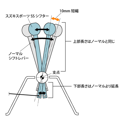 nengun-1208-03-suzukisport-ss_short_shifter.gif