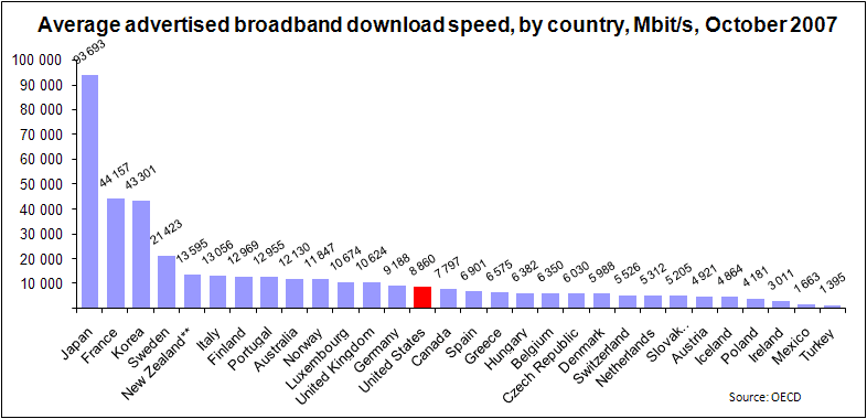 oecd-broadband-speed-country.png