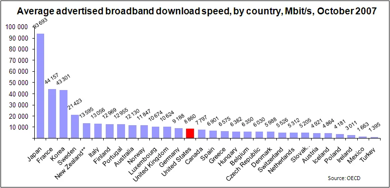 oecd-broadband-speed-country.webp