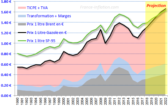 prix-gazole-projection-2022.png