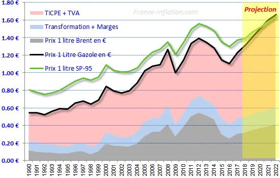 prix-gazole-projection-2022.webp