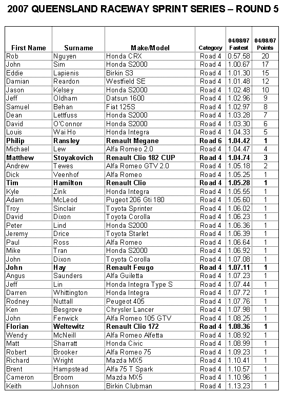 sprints_04-8-07_results.gif