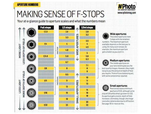 Understanding_aperture_f_stop_chart.webp